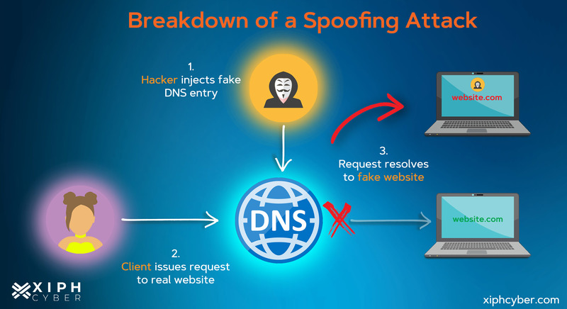 Xiph Cyber - What Is A Spoofing Attack?